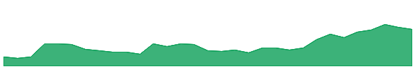 NVU 1y chart