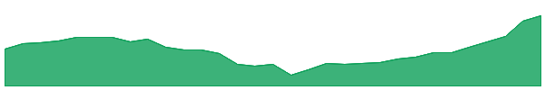 NWH 1y chart