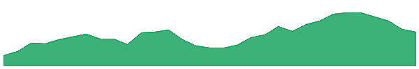 NWL 1y chart
