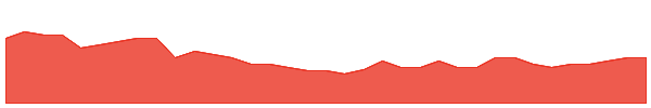 NWM 1y chart