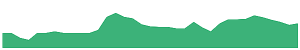 NWSLV 1y chart