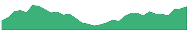 NXG 1y chart