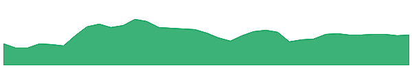 NYM 1y chart