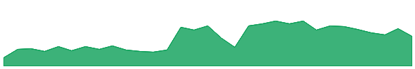 NZM 1y chart