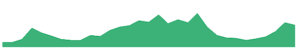 OBM 1y chart