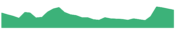 OD6 1y chart