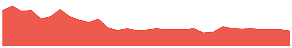 ODA 1y chart