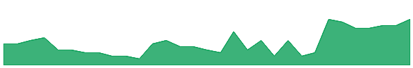 ODY 1y chart