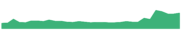 OEC 1y chart