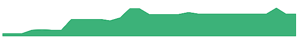 OEL 1y chart