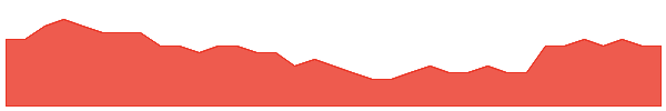 OLI 1y chart
