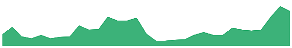 OMA 1y chart