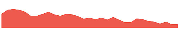 OMH 1y chart