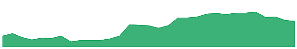 OML 1y chart
