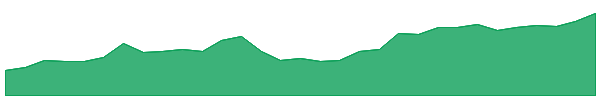 OPH 1y chart