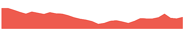 ORA 1y chart