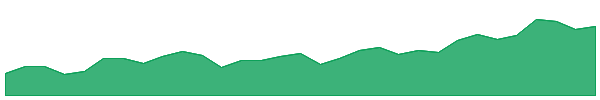 ORG 1y chart