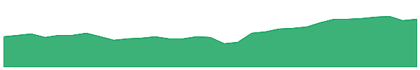 ORI 1y chart