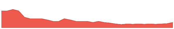 OSL 1y chart