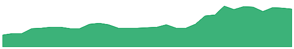 OSM 1y chart