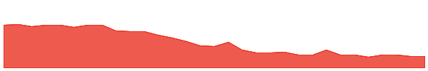 OSX 1y chart
