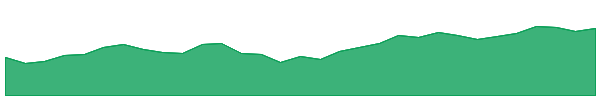 OZF 1y chart