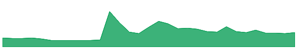 OZM 1y chart