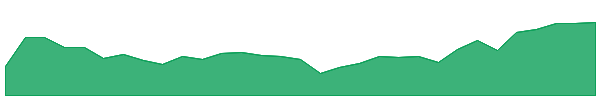 OZR 1y chart