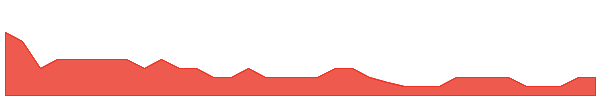 PAB 1y chart