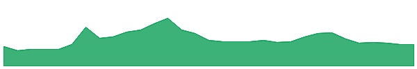 PAR 1y chart