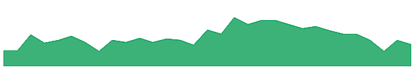 PAT 1y chart