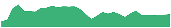 PCG 1y chart