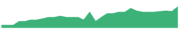 PCI 1y chart