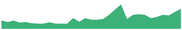 PCK 1y chart