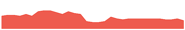 PCL 1y chart
