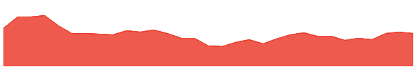 PDN 1y chart
