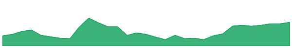 PE1 1y chart