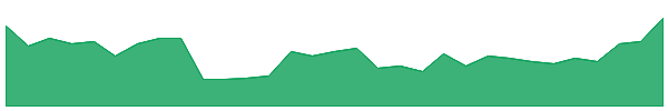 PEB 1y chart