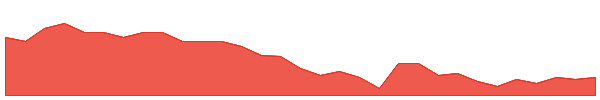 PEX 1y chart