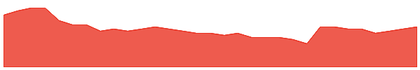 PFE 1y chart