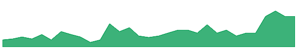 PFG 1y chart