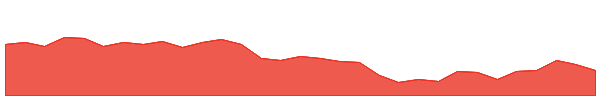 PFP 1y chart