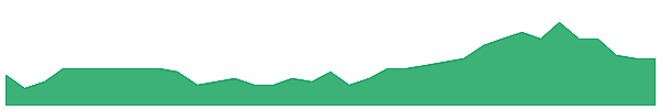 PFT 1y chart