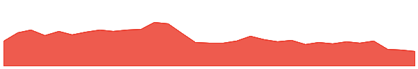 PGC 1y chart