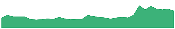 PGD 1y chart