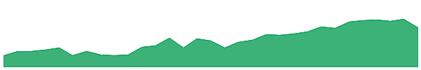 PGF 1y chart