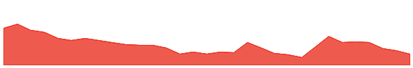 PH2 1y chart