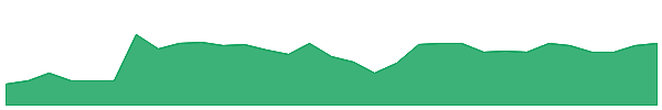 PHO 1y chart
