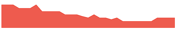 PIL 1y chart