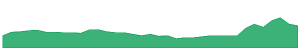 PIM 1y chart